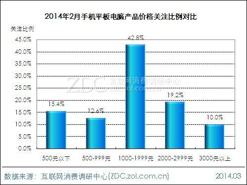 (图)2014年2月手机平板电脑产品价格关注比例对比